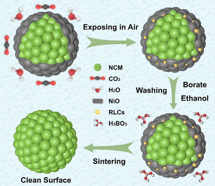 Borate-Ethanol Washing