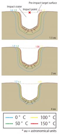Figure 3: Heat distribution around the crater floor of asteroid parent bodies calculated using the Heat conduction model