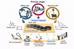 The Holonomic-Beetle (HB) is a high-precision mobile robot capable of moving in a wide range of motion