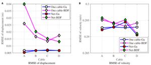 Fig. 6. The RMSE of displacement and velocity in 2 state estimation schemes. (A) RMSE of displacement. (B) RMSE of velocity.