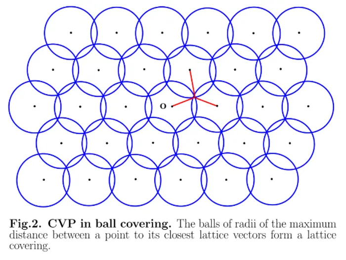 Fig.2. CVP in ball covering. The balls of radii of the maximum distance between a point to its closest lattice vectors form a lattice covering.