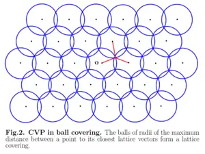Fig.2. CVP in ball covering. The balls of radii of the maximum distance between a point to its closest lattice vectors form a lattice covering.