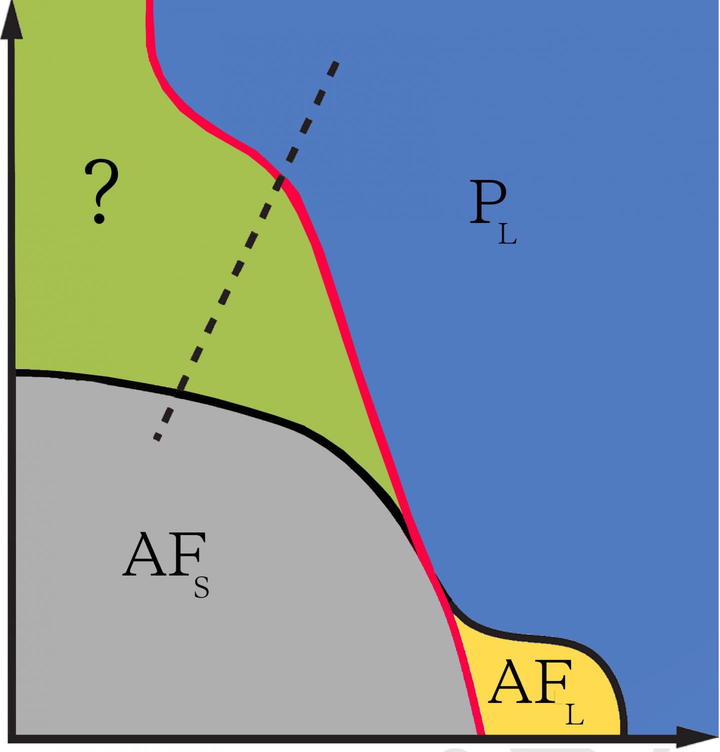 Si et al Phase Diagram