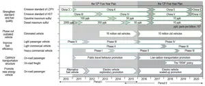 Progress of major environmental policies for China’s on-road transportation sector.