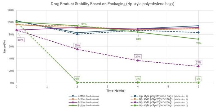 Drug Product Stability Packaging