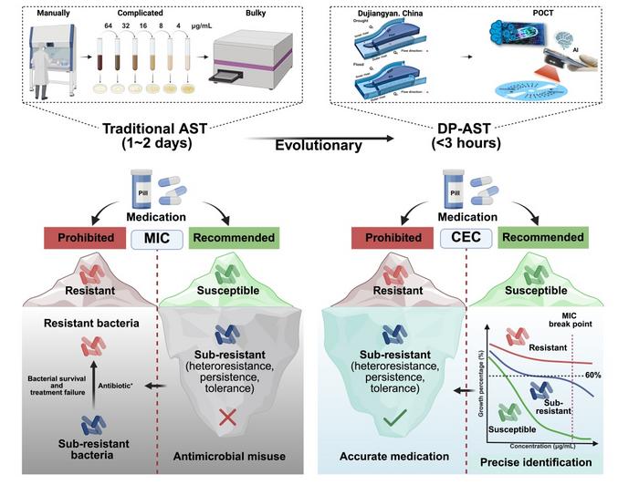 DP-AST vs. traditional AST method.