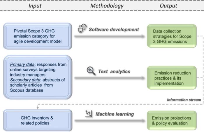 Optimizing scope 3 emissions in the automotive manufacturing industry: a multidisciplinary approach