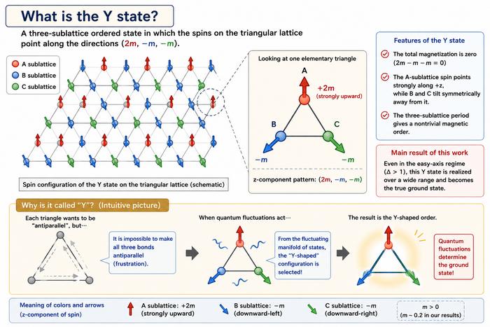 What is Y state?