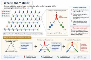 What is Y state?