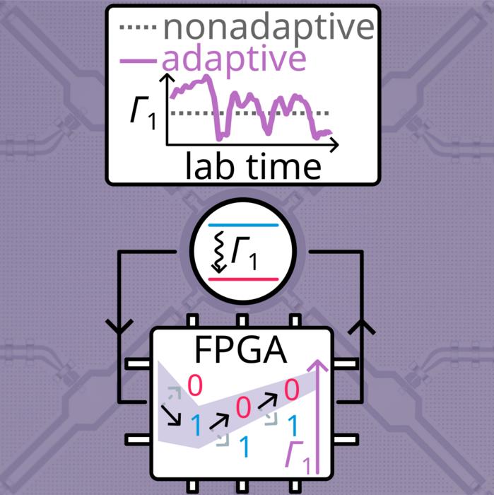 Diagram of FPGA controller monitoring the fluctuations in a superconducting qubit