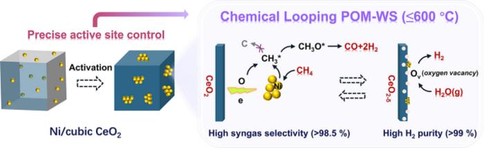 Low‑Temperature CH4 Reforming and Water Splitting with Activated NiO/CeO2 as Oxygen Carrier