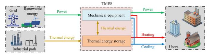 Diagram of energy flows in thermo-mechanical energy storage-based combined cooling, heating and power systems.