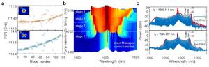Figure 2 | High power conversion efficiency Platicon microcomb.