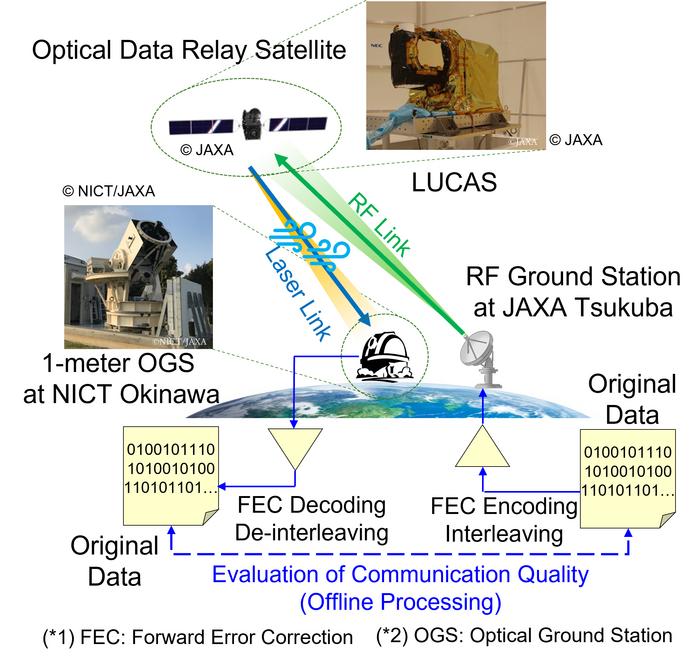 Figure1 Experimental Setup of Data Transmission with Next-Generation Error Correction Codes