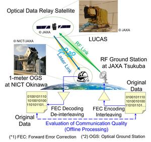 Figure1 Experimental Setup of Data Transmission with Next-Generation Error Correction Codes