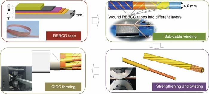 Scheme of the main processes involved in manufacturing the REBCO-based CICC.