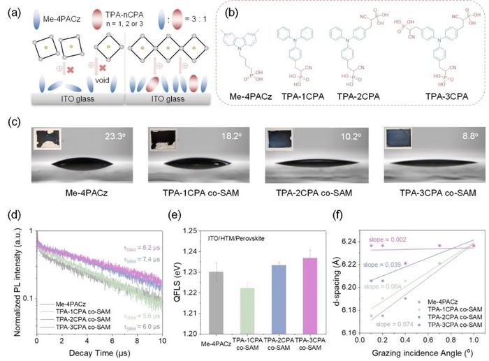 Achieving high efficiency and stability of inverse perovskite solar cells through a multi-legged anchoring co-assembly strategy