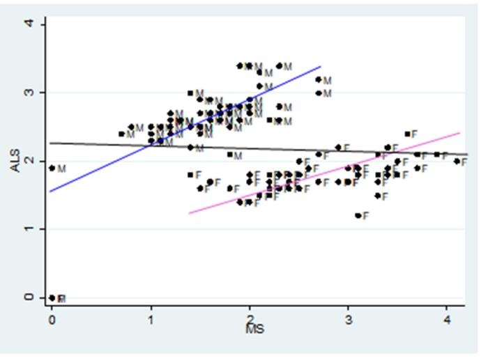 Figure 2: Geographic distribution by gender
