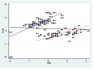 Figure 2: Geographic distribution by gender