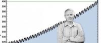 Charles David Keeling and the Keeling Curve