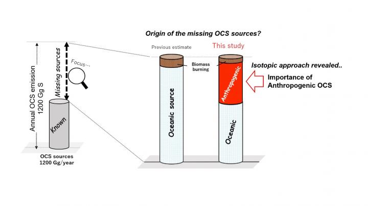 Tracking down missing OCS sources