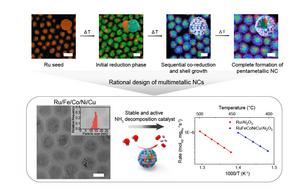 Figure 2. (Top) Formation mechanism of five-element nanoparticles,  (Bottom) comparison of catalytic performance