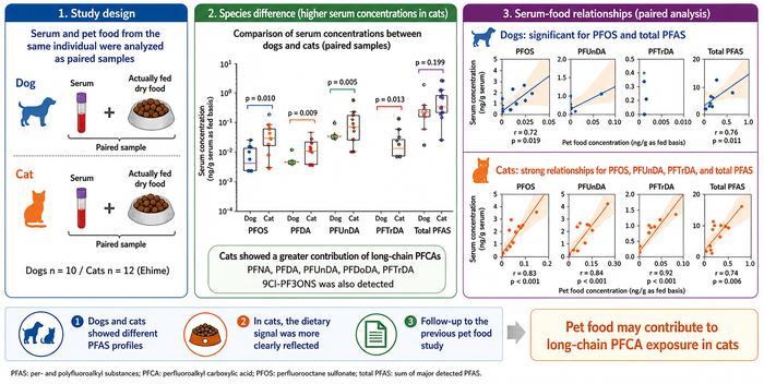 Serum PFAS profiles and paired pet food in dogs and cats