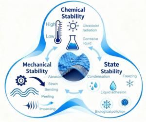 Interrelated challenges in chemical, mechanical, and state robustness of superhydrophobic wearable strain sensors