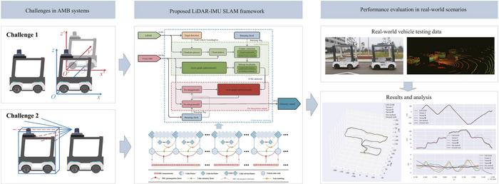 LiDAR-IMU SLAM framework in autonomous modular bus docking systems
