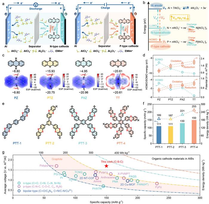 Sulfur-heterocyclic polymer cathode unlocks high-energy aluminum-organic batteries
