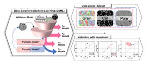 Schematic diagram of the DSML framework and experimental validation of AlSi10Mg alloy specimens fabricated under various process conditions, along with a comparative evaluation of predictive model performance