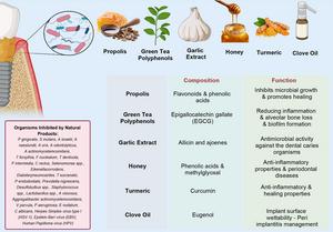 Antimicrobial natural agents and their bioactive compounds with functional roles in oral and peri-implant health