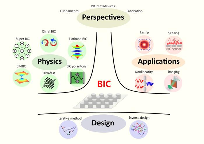 The Evolving World of Light-Trapping BICs: From Design to Real-World Devices