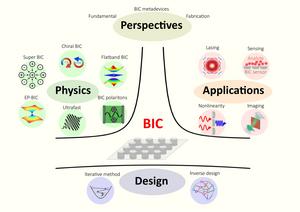 The Evolving World of Light-Trapping BICs: From Design to Real-World Devices