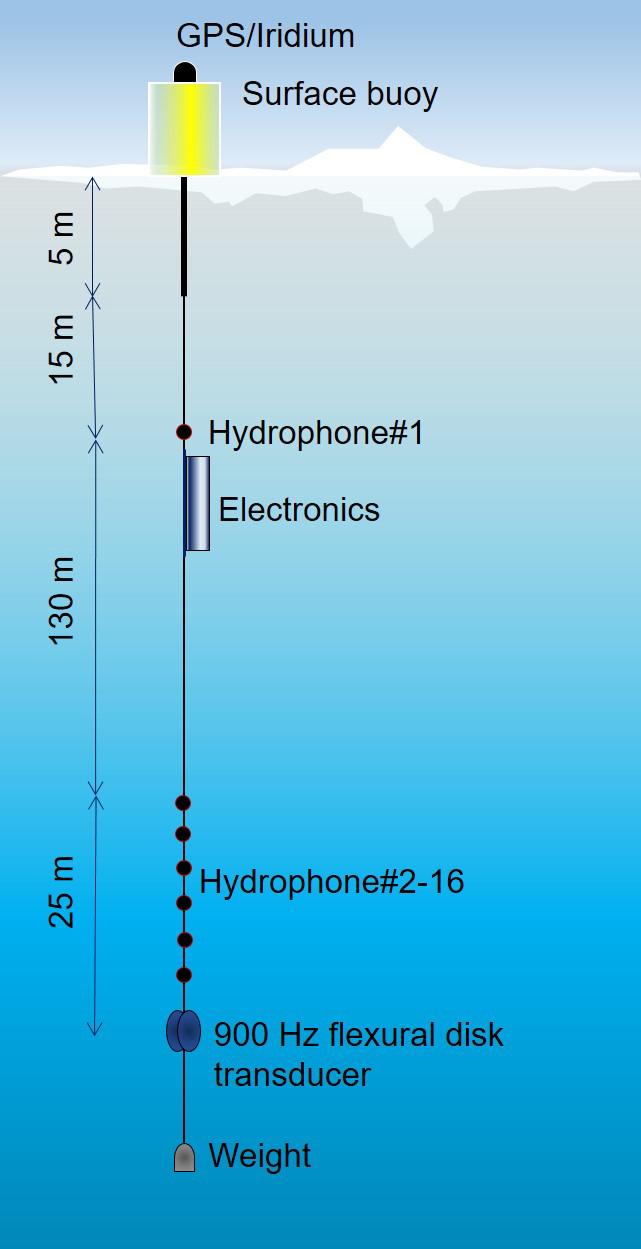 Ice-tethered acoustic Buoy (ITAB).