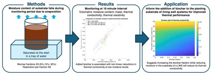Biochar to improve the thermal performance of living wall systems: laboratory assessment of three planting substrates