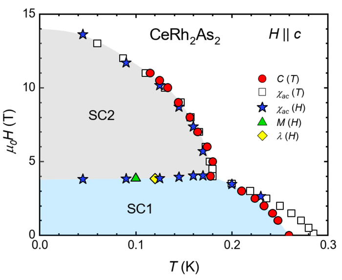 Two-phase superconductivity in CeRh2As2