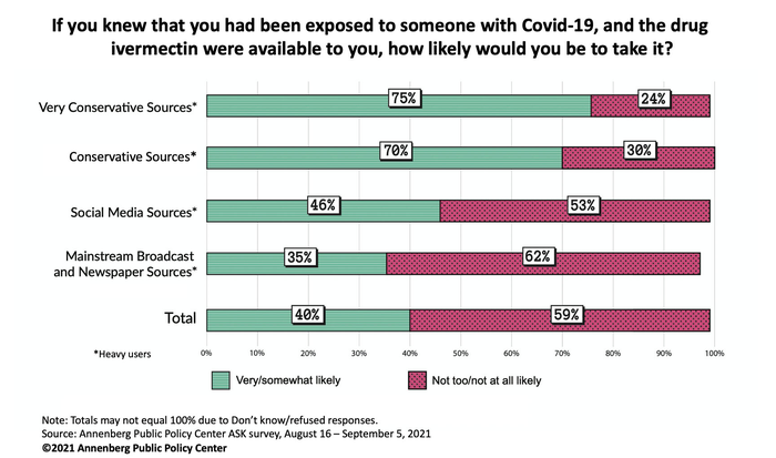 Willingness to use ivermectin to prevent or treat Covid-19