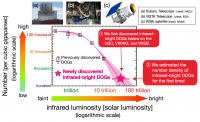 Number Density of DOGs That Were Newly Selected in this Study, as a Function of Infrared Luminosity