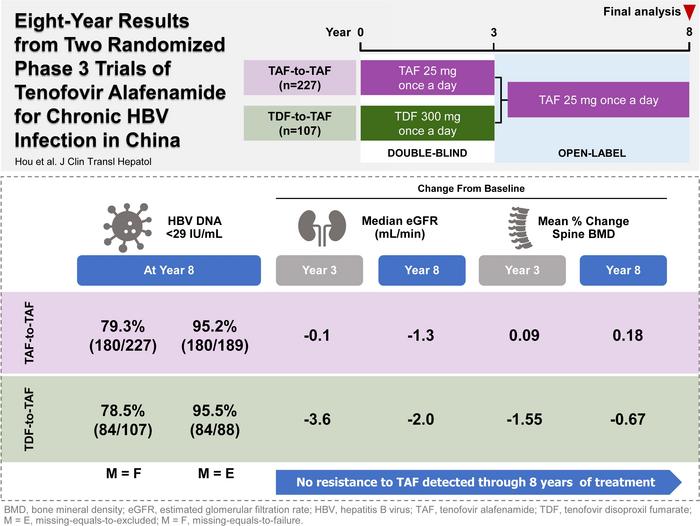 Eight-year Results from Two Randomized Phase 3 Trials of Tenofovir Alafenamide for Chronic Hepatitis B Virus Infection in China