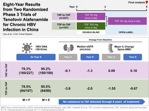 Eight-year Results from Two Randomized Phase 3 Trials of Tenofovir Alafenamide for Chronic Hepatitis B Virus Infection in China
