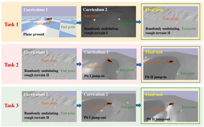 Fig. 2. Curriculum design of the 3 jumping tasks.