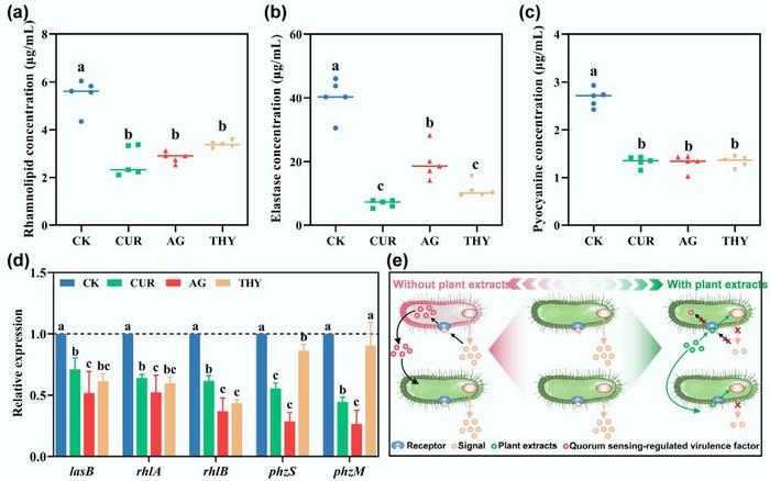 Figure 3. Effects of different plant extracts on virulence factors