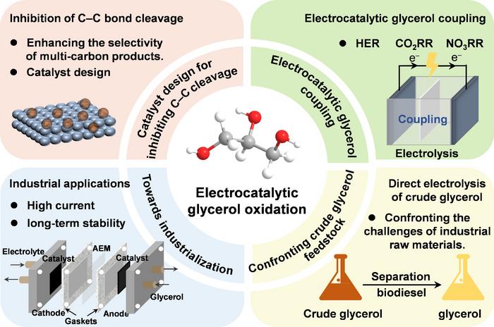 Key research directions and challenges in electrochemical glycerol valorization.
