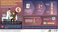 Maintaining Normal BP Over Long Term is the Key to Heart Health