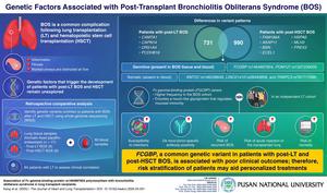 Fc gamma-binding protein variant is linked to poor outcomes in lung transplant patients