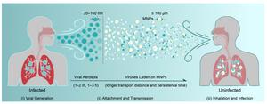Airborne micro- and nanoplastics: hidden vectors for human infection?