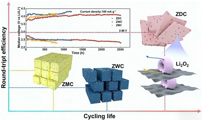 Breaking the capacity-polarization trade-off in Li–O2 batteries through dual-modulation of hierarchical porosity and active site configurations in ZIF-derived electrocatalysts