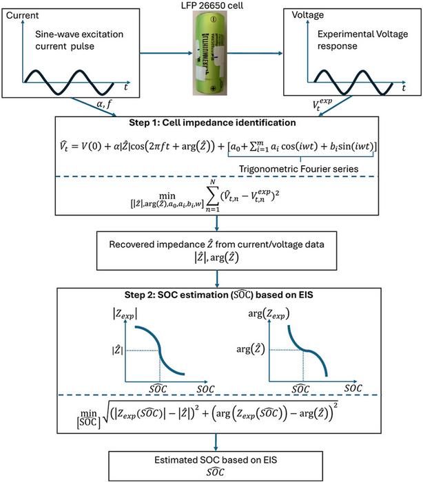 Advancing LiFePO4 battery SOC estimation: Electrochemical impedance spectroscopy with short-period sine-wave pulses
