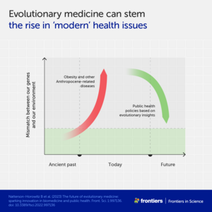 Evolutionary medicine can stem the rise in 'modern' health issues